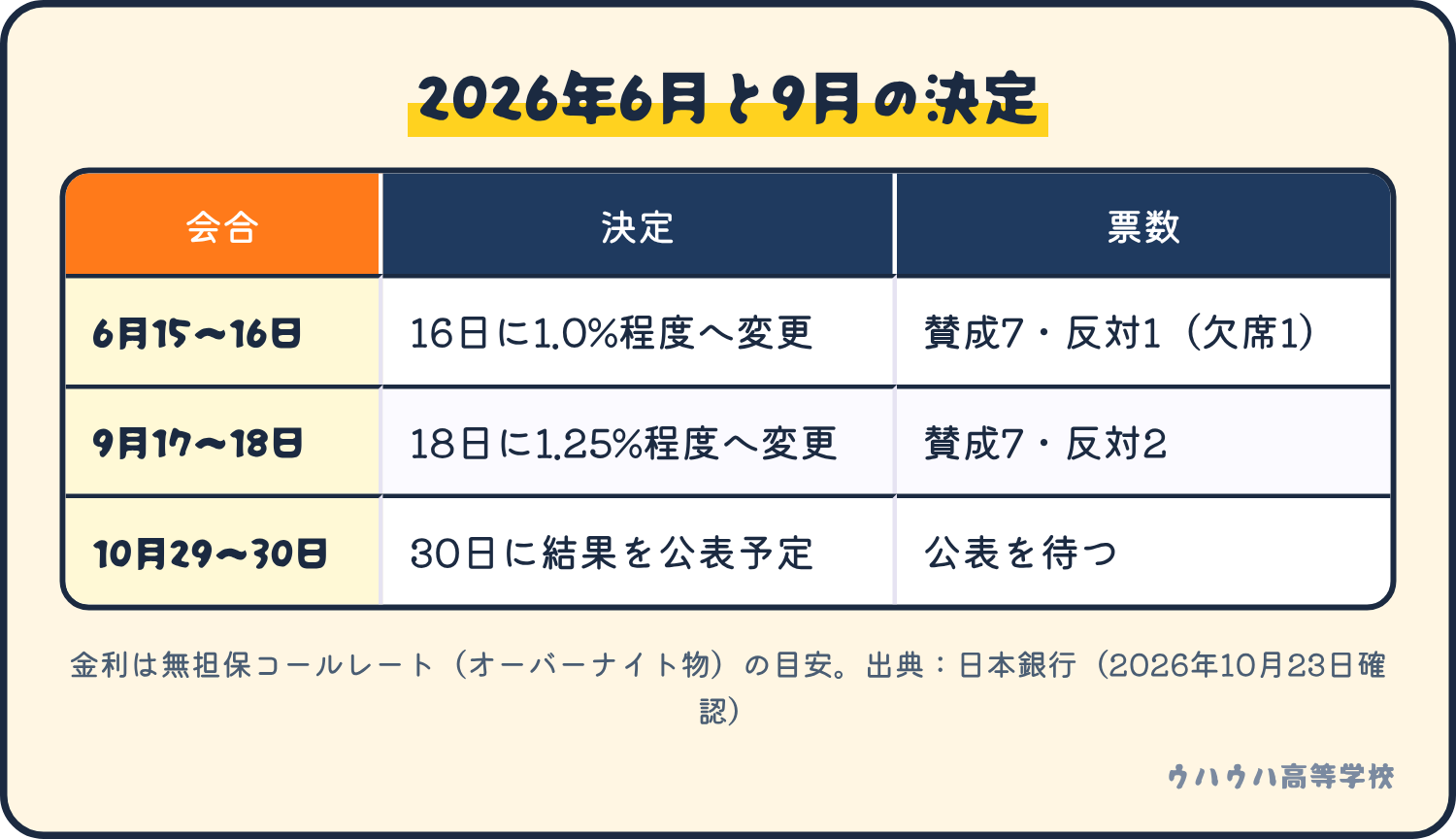 2026年6月と9月の決定の表。6月15〜16日の会合は16日に1.0%程度へ変更(賛成7、反対1、欠席1)。9月17〜18日の会合は18日に1.25%程度へ変更(賛成7、反対2)。10月29〜30日の結果は公表を待ちます。