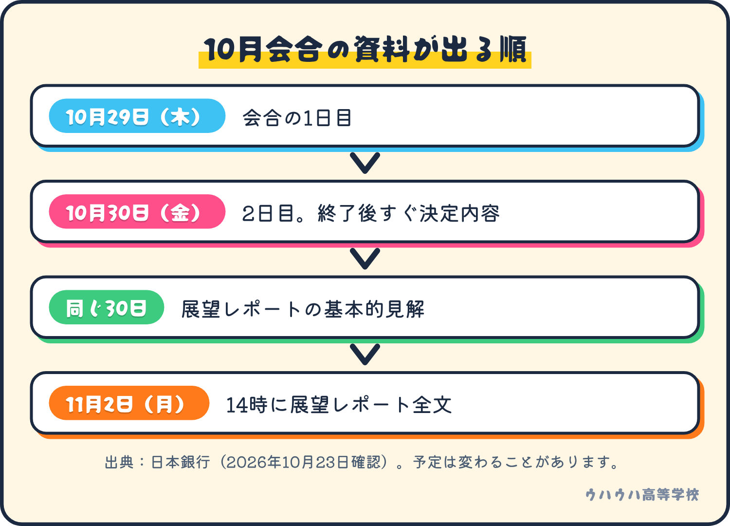 10月29日に会合が始まり、30日に決定内容と展望レポートの基本的見解が出て、11月2日の午後2時に全文が出ます。