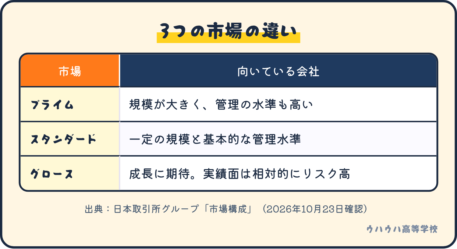 プライム、スタンダード、グロースの3つの市場が、どんな会社向けかを並べた表。