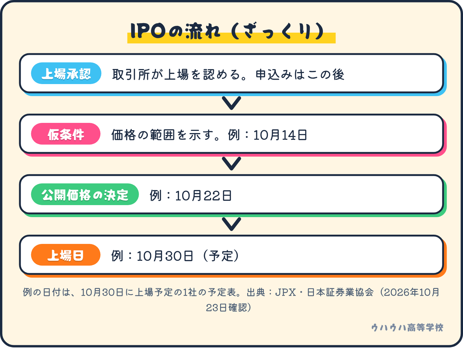 IPOは、上場承認、仮条件、公開価格の決定、上場日の順に進みます。例として10月14日、10月22日、10月30日の日付を添えています。