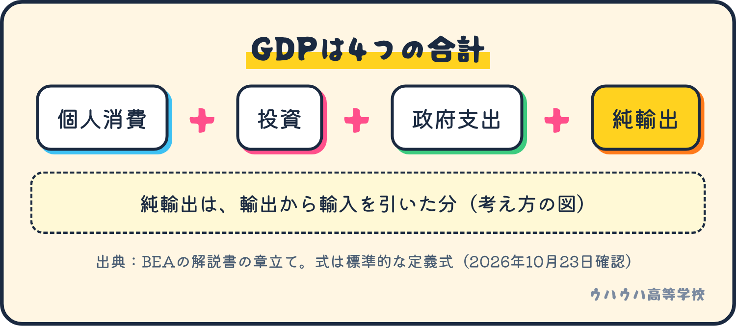 GDPの内訳の考え方。個人消費、投資、政府支出、純輸出の4つを足します。