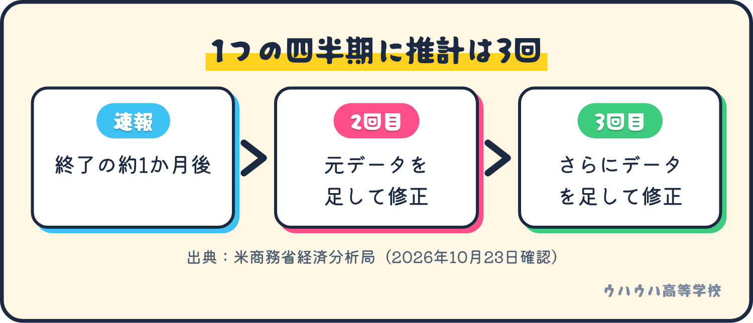 GDPは1つの四半期について、速報、2回目、3回目の順に推計が出ます。