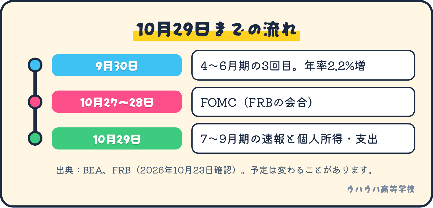 9月30日に4〜6月期の3回目の推計、10月27〜28日にFOMC、10月29日に7〜9月期の速報と個人所得・支出が出ます。