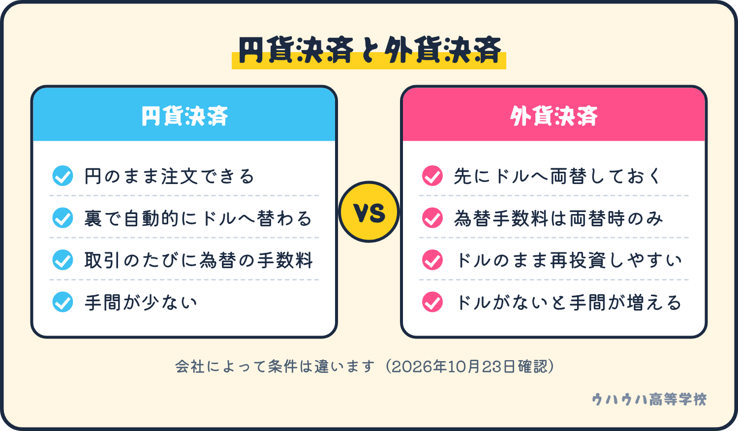 円貨決済と外貨決済の比較。円貨決済は手間が少なく取引のたびに為替手数料がかかる。外貨決済はドルがあれば為替手数料がかからない。