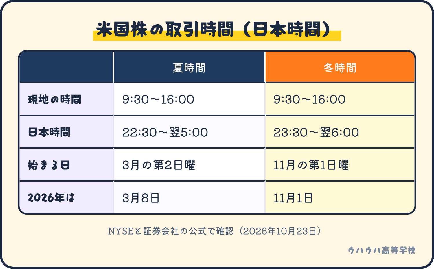 米国株の取引時間の表。夏時間は日本時間の22時30分から翌5時、冬時間は23時30分から翌6時。2026年の切替は3月8日と11月1日。