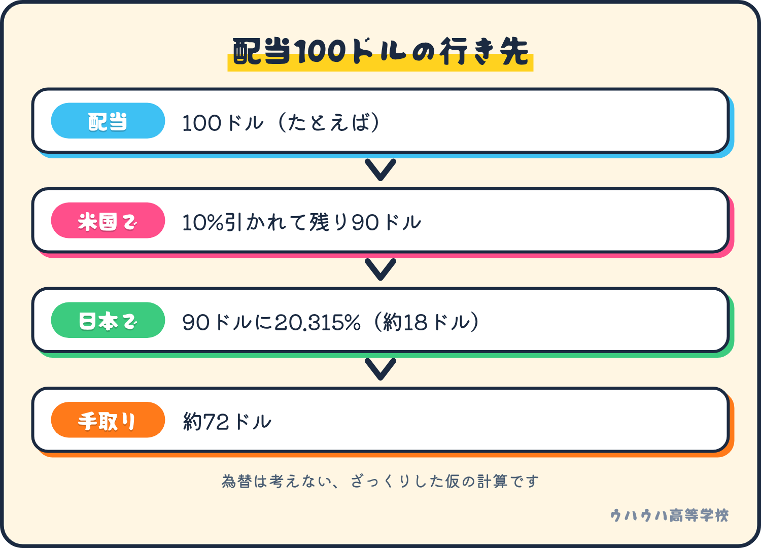 配当100ドルから米国で10%、日本で約18ドルが引かれ、手取りは約72ドルになる流れ。