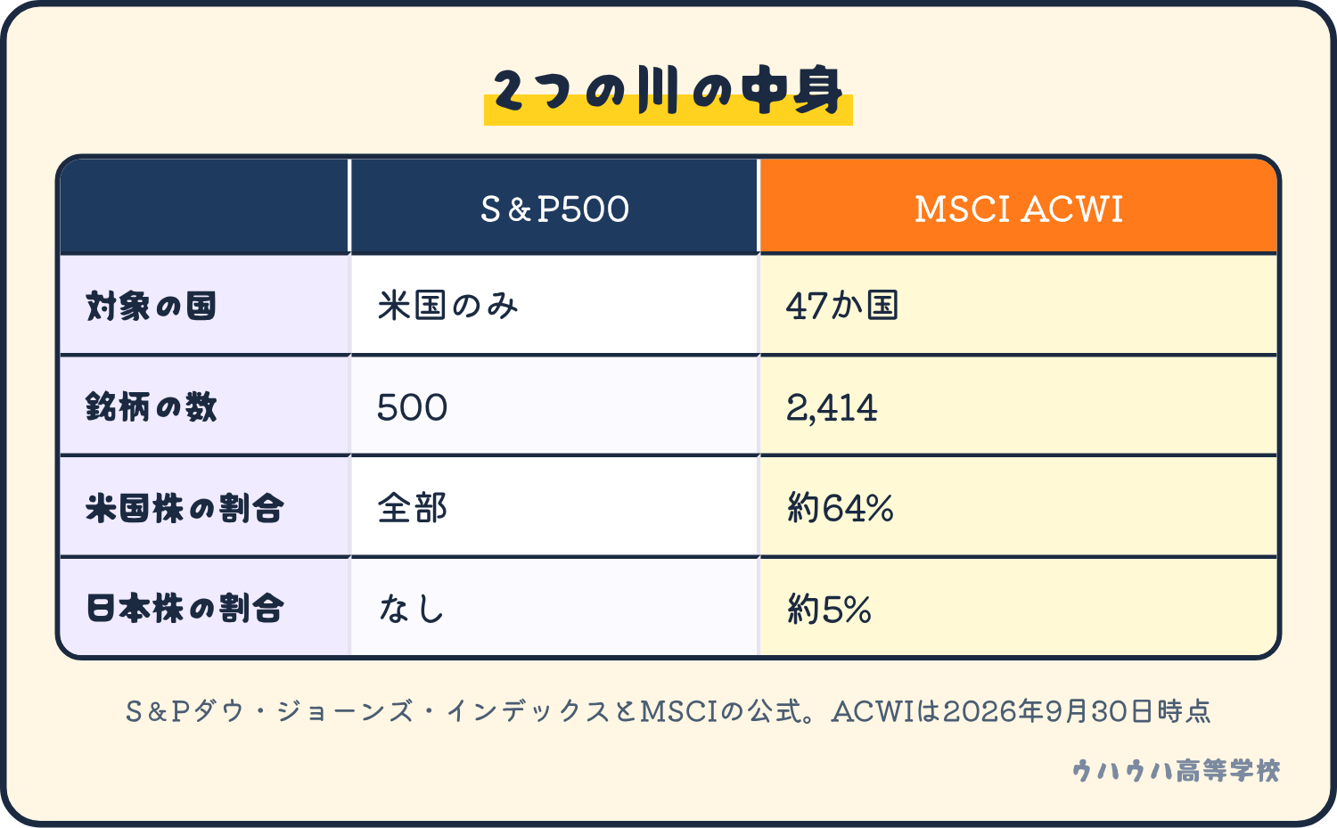 S&P500は米国のみ500銘柄、MSCI ACWIは47か国2,414銘柄で米国は約64%、日本は約5%という比較表。