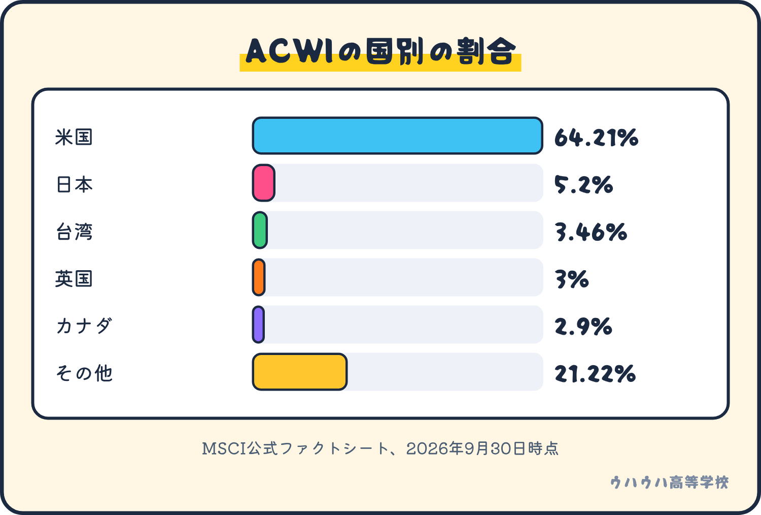 MSCI ACWIの国別の割合。米国64.21%、日本5.2%、台湾3.46%、英国3%、カナダ2.9%、その他21.22%。