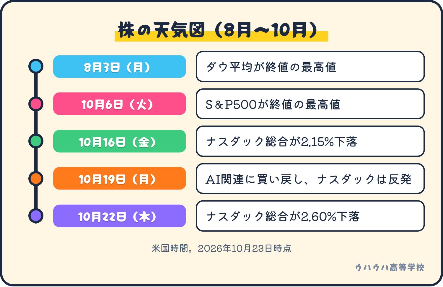 8月3日にダウ平均が最高値、10月6日にS&P500が最高値、10月16日と22日にナスダック総合が下落した時系列。