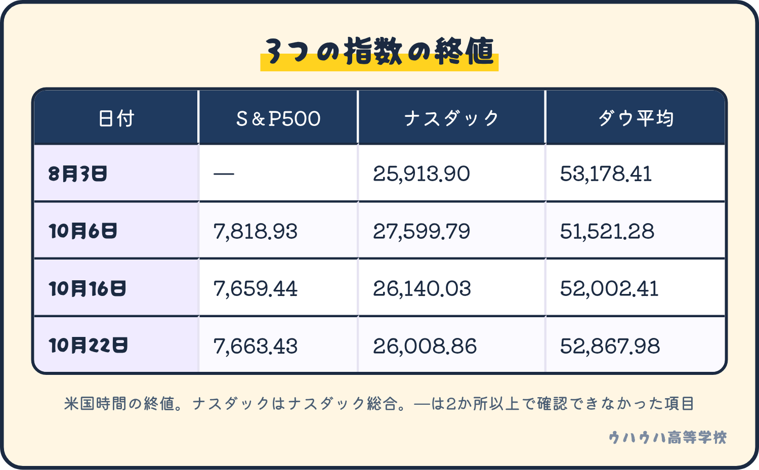 8月3日、10月6日、10月16日、10月22日の米国3指数の終値の表。
