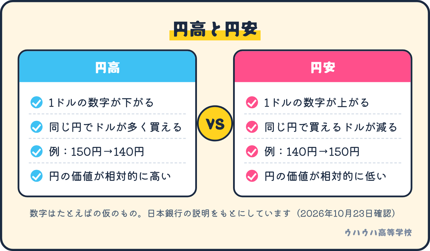 円高と円安の比較。円高は1ドルの数字が下がり同じ円で多くのドルが買える。円安はその逆。