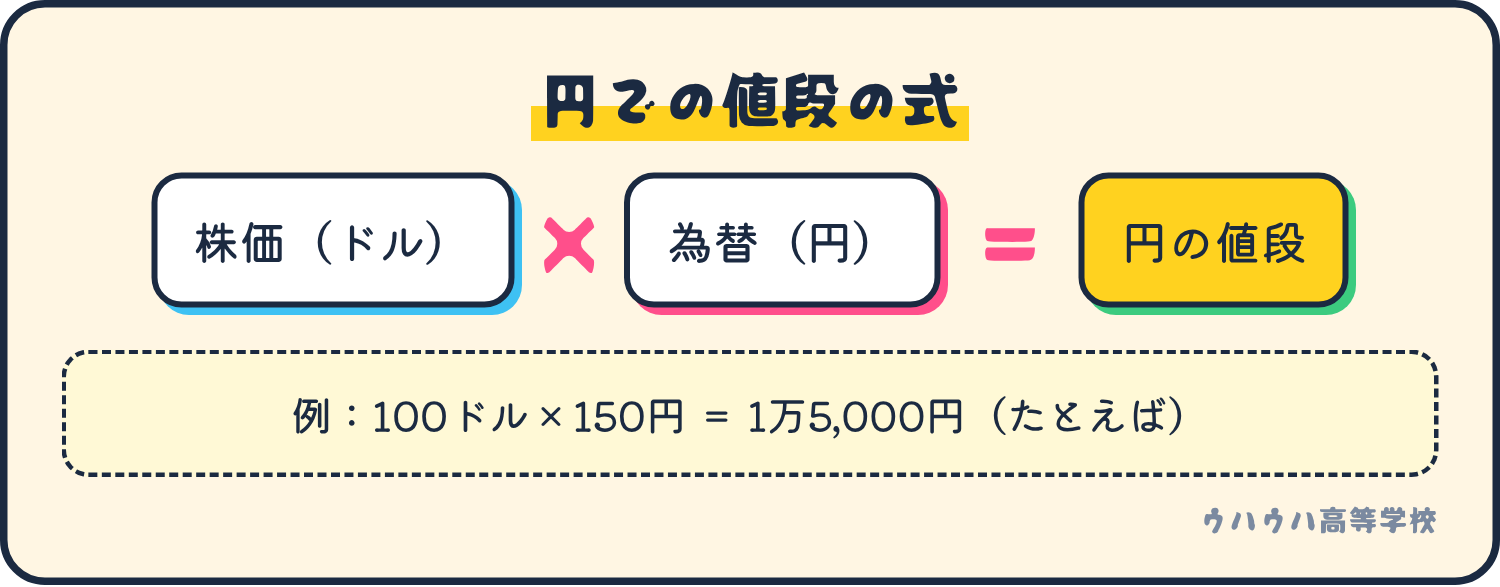 円での値段は、ドルの株価と為替レートのかけ算で決まる。
