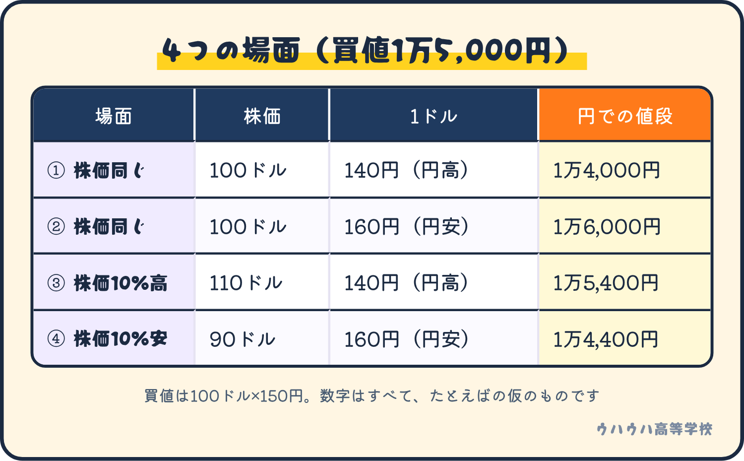 株価と為替が動いたときの円での値段の4つの例。同じ株価でも円高で下がり、円安で上がる。