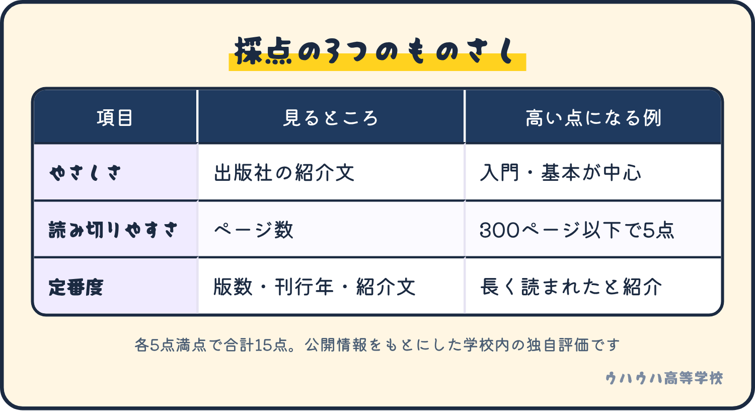 採点は、やさしさ、読み切りやすさ(ページ数)、定番度の3項目で各5点満点、合計15点満点。