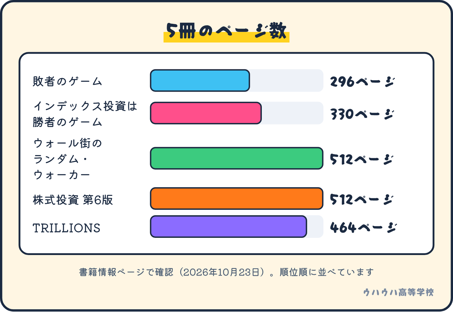 5冊のページ数。敗者のゲーム296、インデックス投資は勝者のゲーム330、ウォール街のランダム・ウォーカー512、株式投資第6版512、TRILLIONS 464。