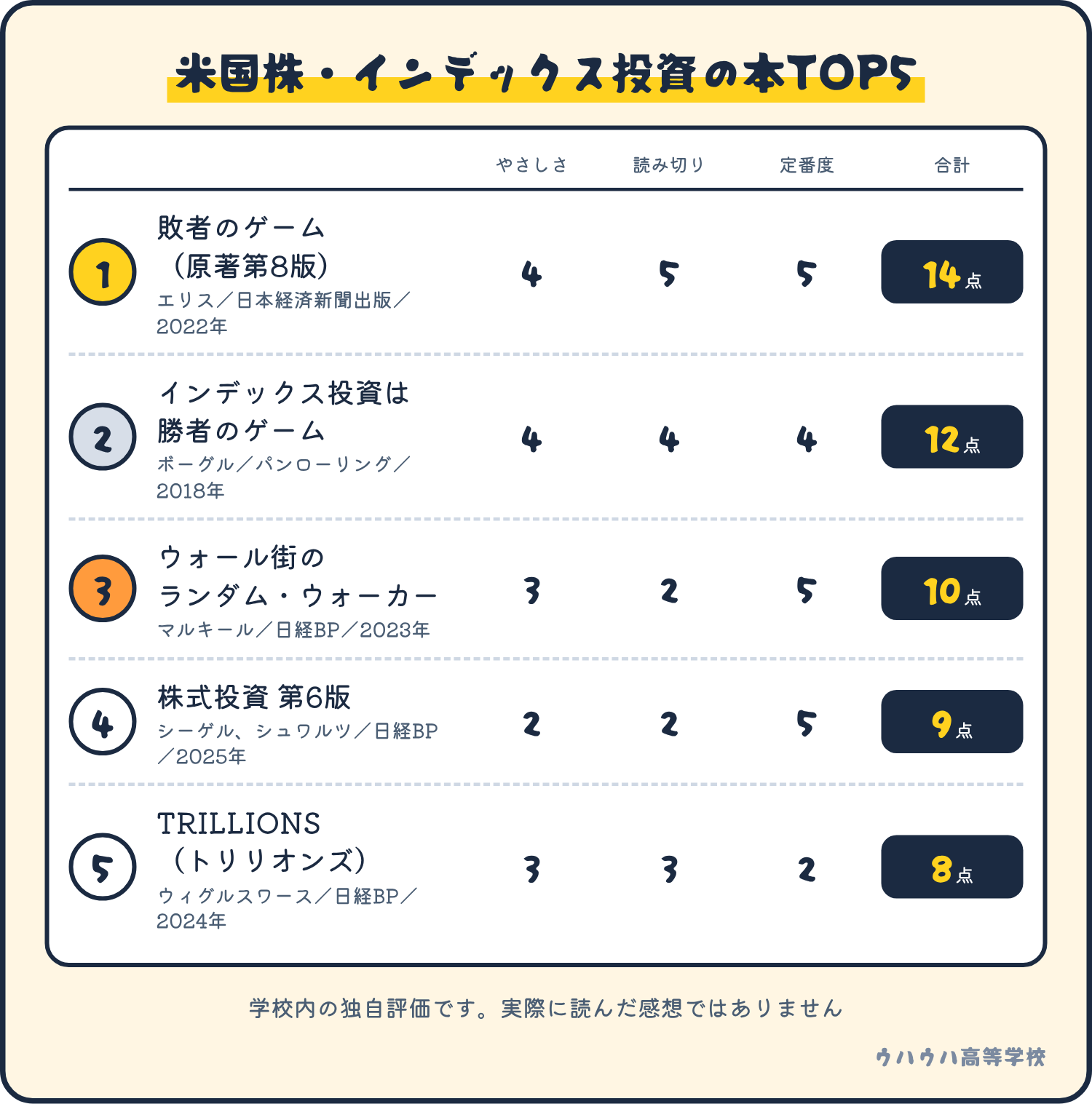 順位は、1位敗者のゲーム14点、2位インデックス投資は勝者のゲーム12点、3位ウォール街のランダム・ウォーカー10点、4位株式投資第6版9点、5位TRILLIONS 8点。