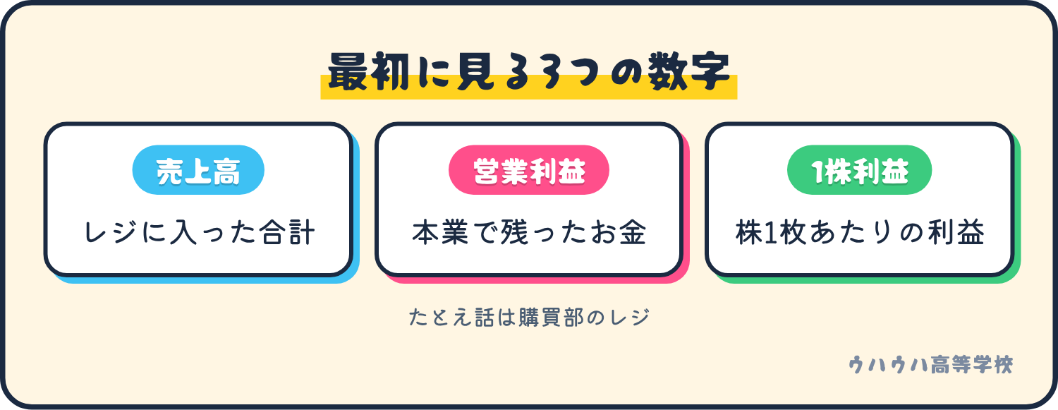 決算発表で最初に見る3つの数字。売上高はレジに入った合計、営業利益は本業で残ったお金、1株利益は株1枚あたりの利益。