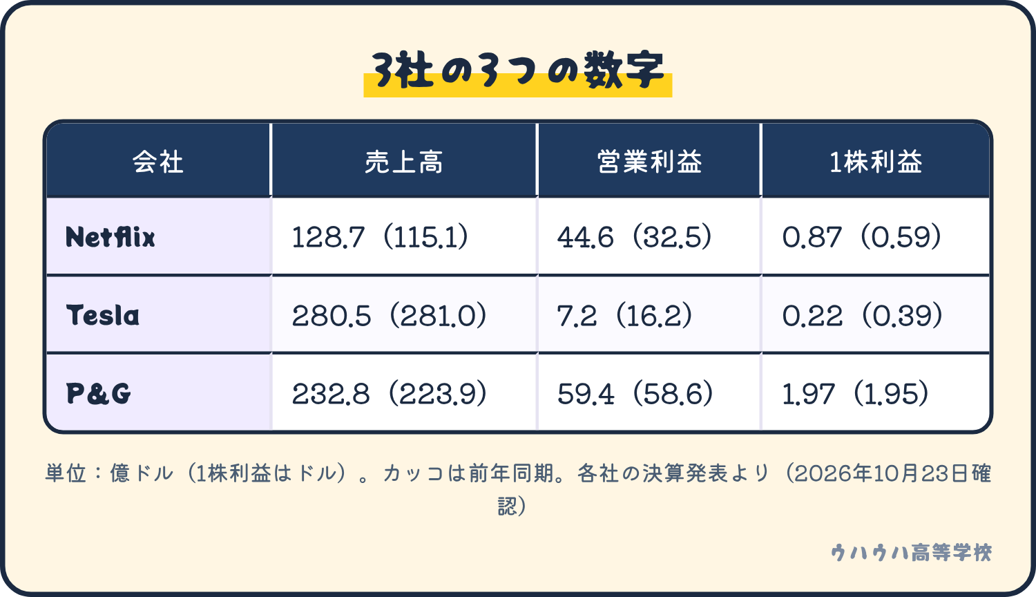ネットフリックス、テスラ、P&Gの2026年7〜9月の売上高、営業利益、1株利益と、カッコ内の前年同期の数字を並べた表。