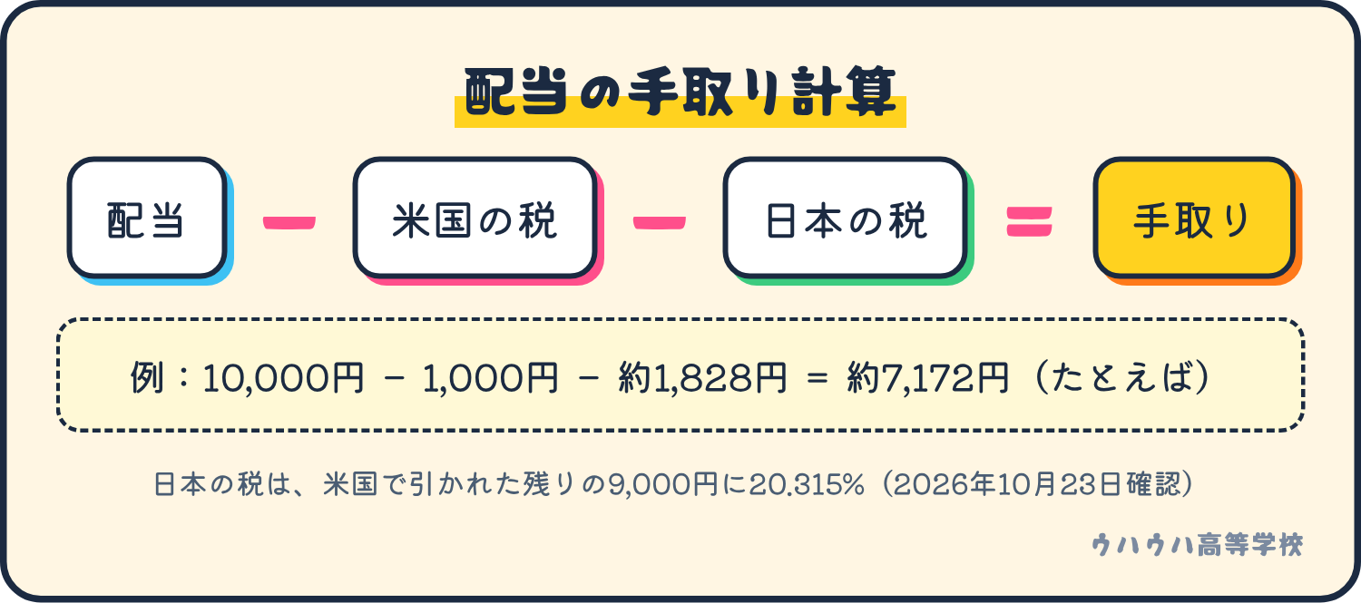 たとえば配当10,000円から、米国の税1,000円と、日本の税約1,828円を引くと、手取りは約7,172円。