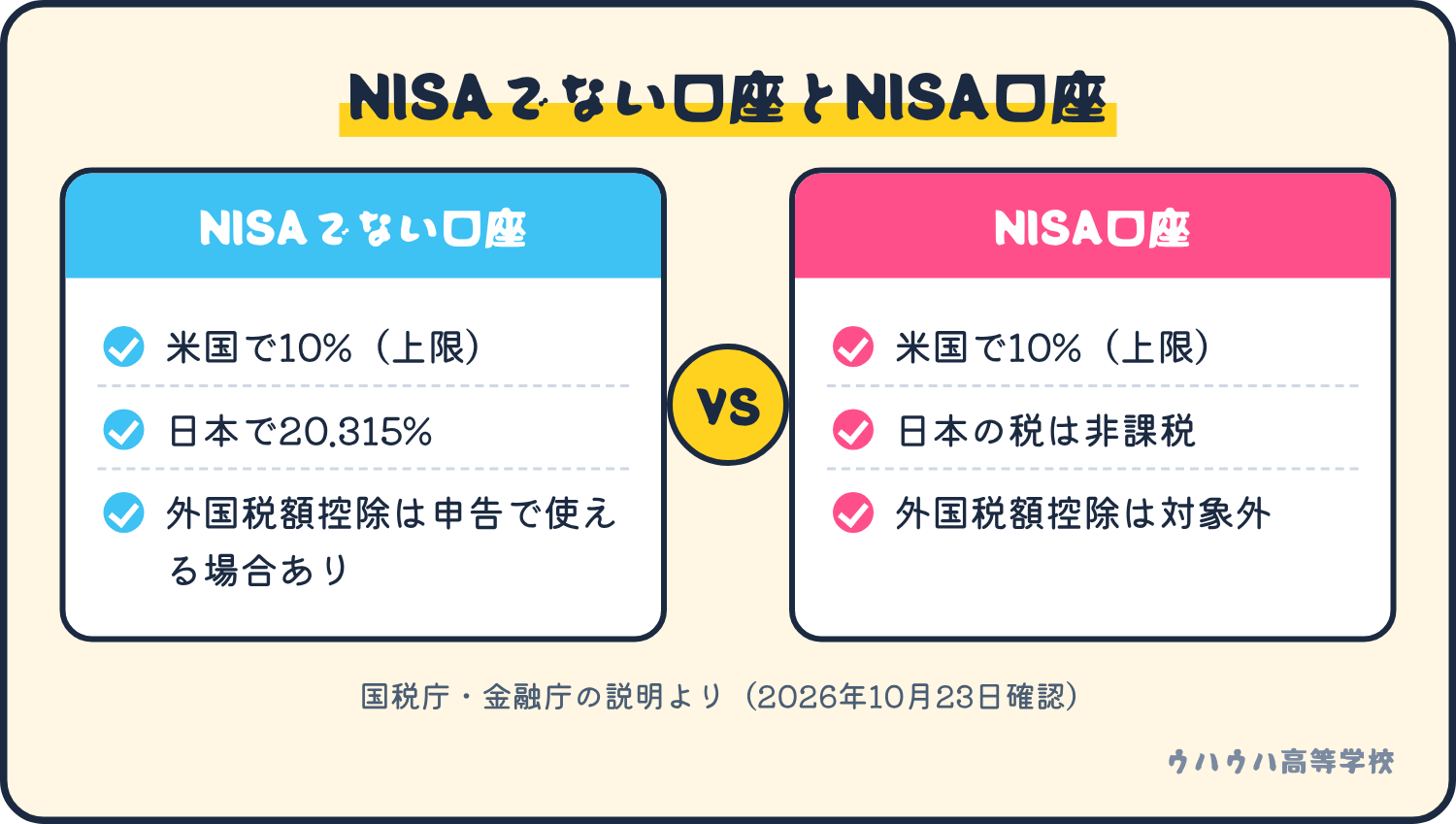 NISAでない口座は米国10%と日本20.315%で外国税額控除を申告で使える場合がある。NISA口座は日本の税は非課税だが、米国の税は外国税額控除の対象外。