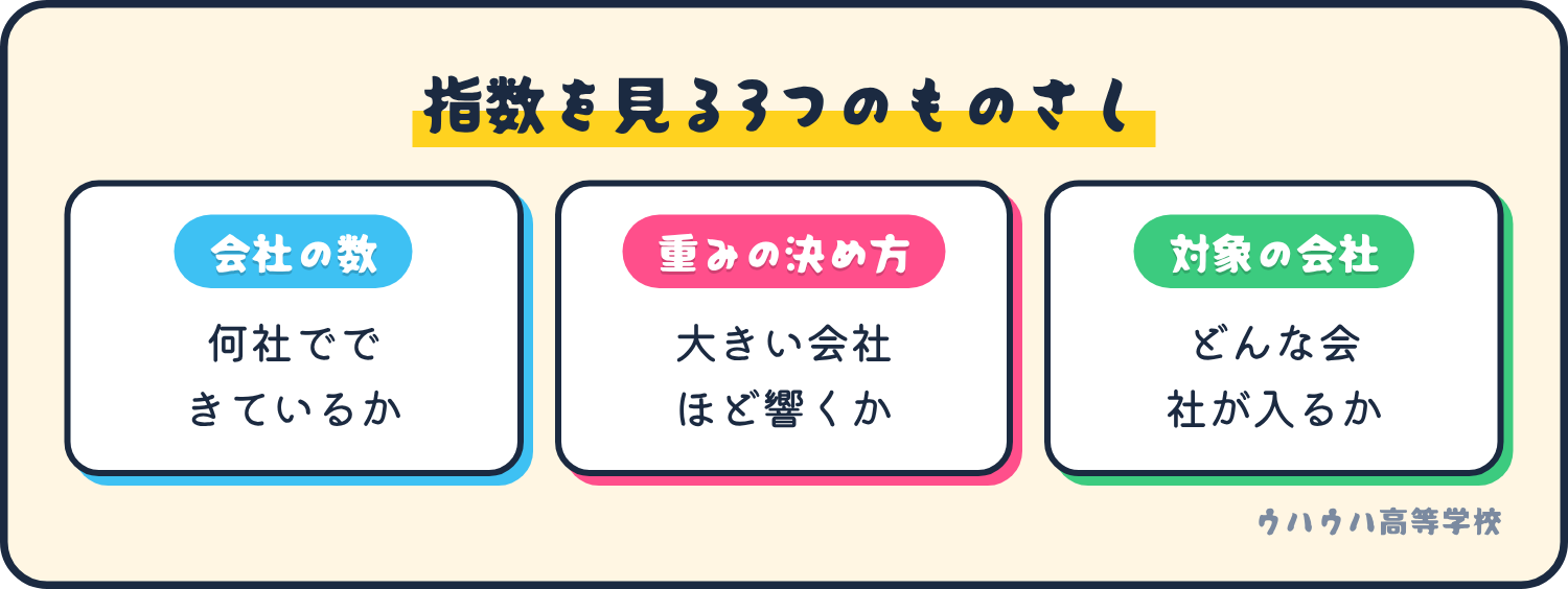 指数の数え方を見る3つのものさし。会社の数、重みの決め方、対象の会社。