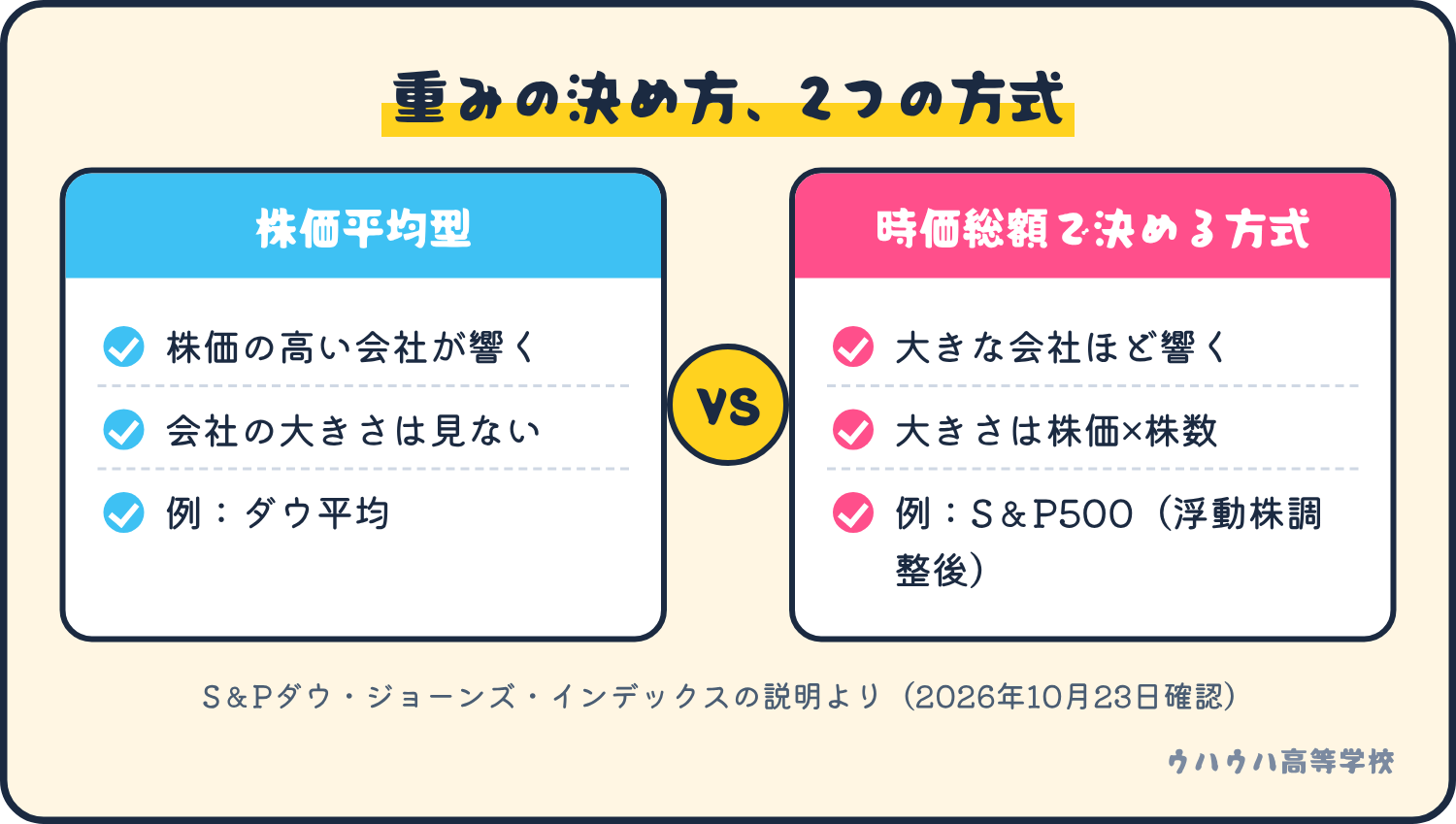 株価平均型は株価の高い会社が響き、会社の大きさは見ない。時価総額で決める方式は大きな会社ほど響く。