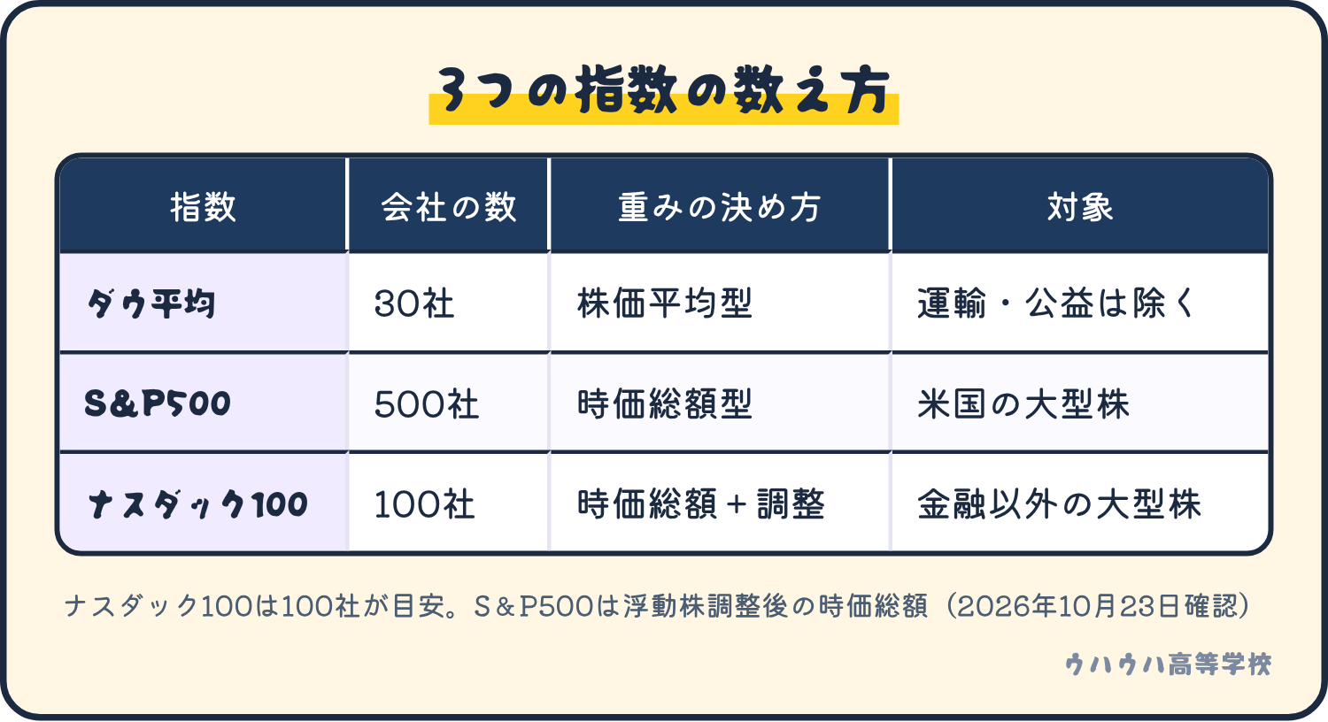 ダウ平均は30社で株価平均型、S&P500は500社で時価総額型、ナスダック100は100社が目安で時価総額に調整を加える方式。
