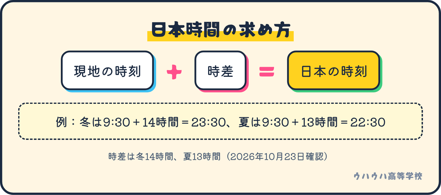現地の時刻に時差を足すと日本の時刻になる。冬は9:30に14時間を足して23:30、夏は13時間を足して22:30。