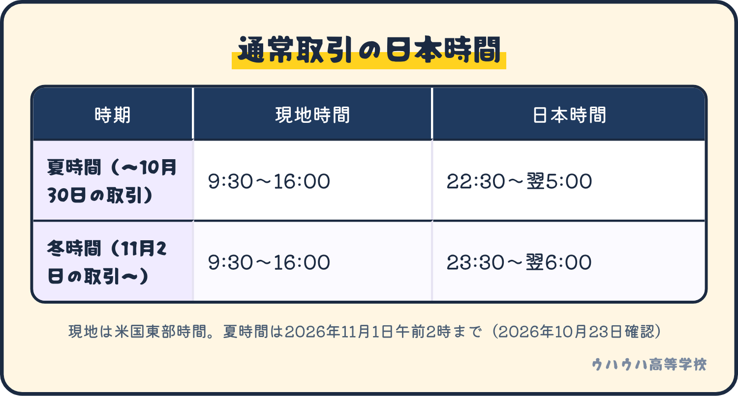 夏時間は現地9:30〜16:00が日本時間の22:30〜翌5:00、冬時間は23:30〜翌6:00。